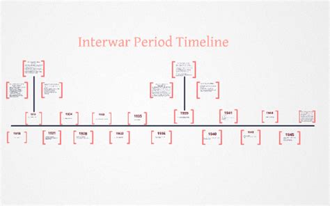 Interwar Period Timeline by Addie McNamara on Prezi