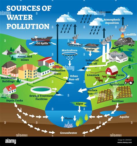 Sources of water pollution as freshwater contamination causes. Labeled ...