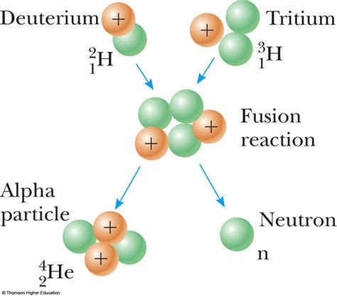 Fission vs Fusion