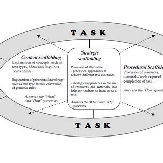 Jerome Bruner Concept Map