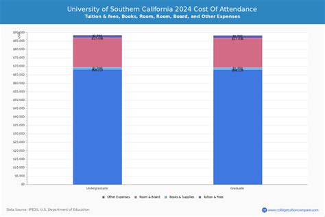 USC - Tuition & Fees, Net Price