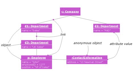 Everything About Object Diagram