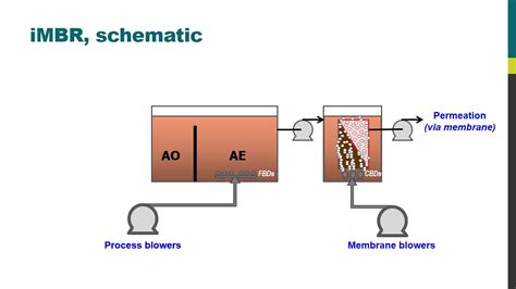 Design Membrane Bioreactor - Design Talk