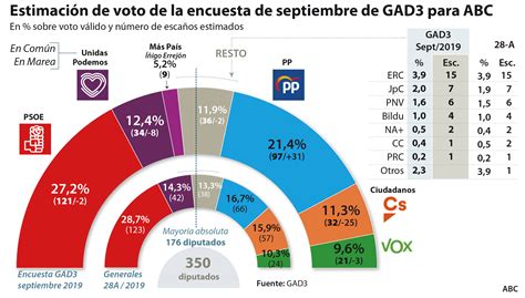 Encuesta Elecciones: La caída del PSOE y la fuerte subida del PP apuntan a una gran coalición ...