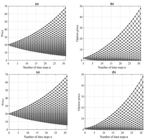 Binomial lattice CRR model underlying price, and binomial lattice CRR... | Download Scientific ...