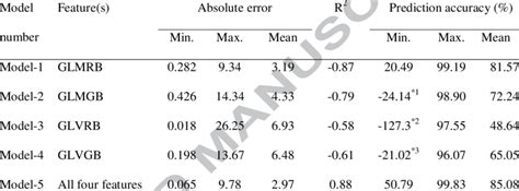 Comparison of actual and predicted SPAD meter readings using different... | Download Table