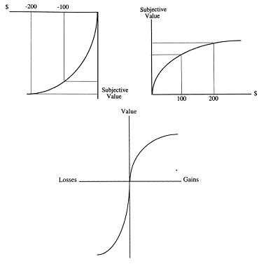 Prospect Theory Definition & Examples | Study.com