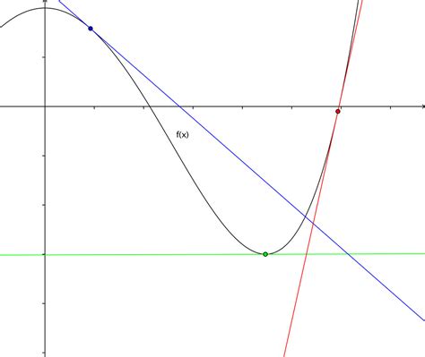 Tangent Line Equations - Derivatives