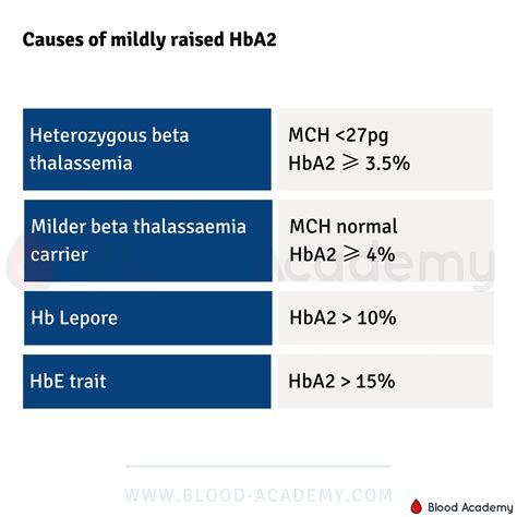 Causes of mildly raised HbA2 - Blood Academy