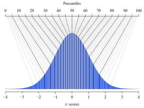 Communicate with percentile ranks…but think and reason with standard ...