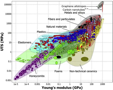 Soil Modulus Chart