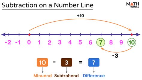 Subtraction on a Number Line with Integers, Decimals, and Fractions