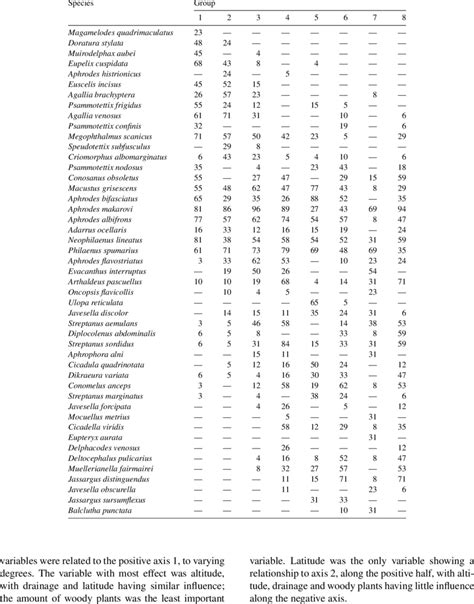 The frequency of occurrence (%) of Auchenorrhyncha species in the eight ...