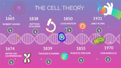 cell theory timeline