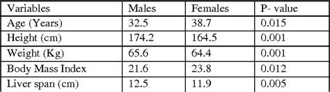 [PDF] Sonographic Average Value Of Normal Liver Span Among Saudi Adults ...