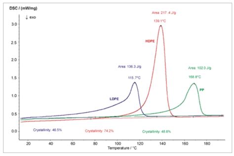 Crystallinity / Degree of Crystallinity - NETZSCH Analyzing & Testing