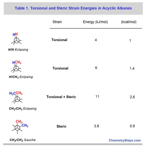 Gauche Conformation, Steric, Torsional Strain Energy Practice Problems ...