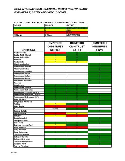 chemical resistant gloves chart Glove permeation chart