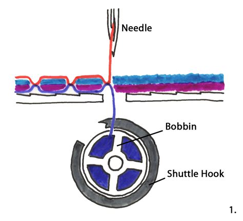 buckylab: HOW IT WORKS - SEWING MACHINE