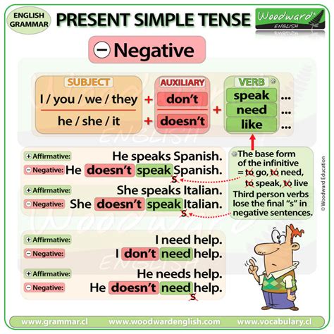 Present Simple Tense – Negative Sentences in English | Woodward English