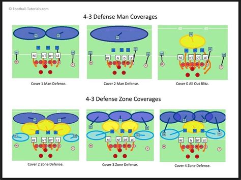 4-3 Zone Defense in Football