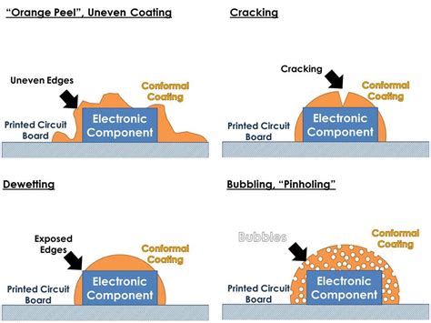 Characterising Physical Metrics Of Conformal Coatings