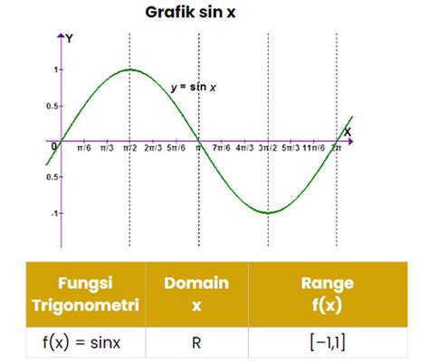 Mengenal Grafik Fungsi Trigonometri - Kelas Pintar