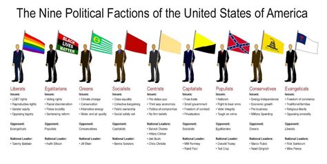 The Nine Political Factions of the United States of America : Infographics