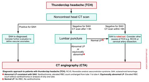 Subarachnoid Hemorrhage Lumbar Puncture