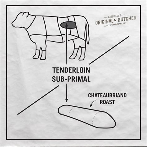 What is Chateaubriand? Get the The Butcher's Guide | Omaha Steaks