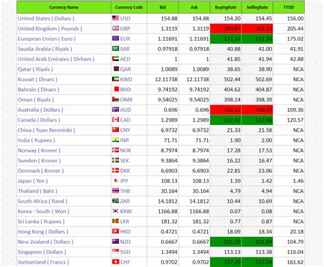 Today Open Market Currency Rates - Foreign Currency Exchange Rate