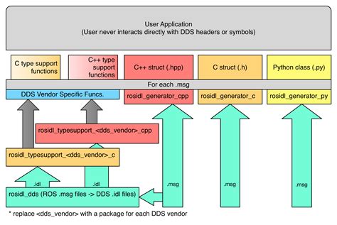 About internal ROS 2 interfaces — ROS 2 Documentation: Humble documentation