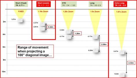 How to Calculate Projector Throw Distance | OfficePlus UAE