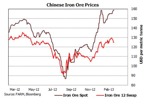 Daily iron ore price update (supply deluge) - MacroBusiness