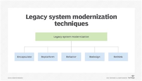 A CIO's guide to legacy system modernization | TechTarget