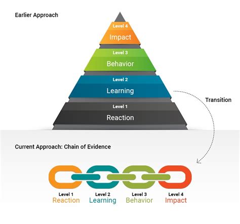 Determining The ROI Of eLearning - Using Kirkpatrick’s Model Of Training Evaluation - eLearning ...