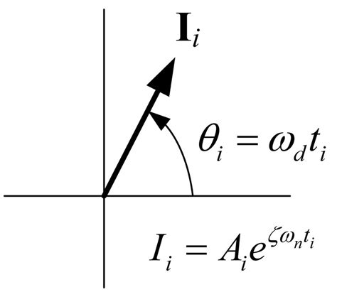 Definition of an impulse vector. (a) Positive impulse vector (I i > 0 ...