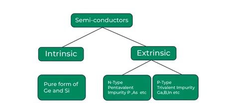 What is Semiconductors? - Types, Examples, Properties, Applications & More