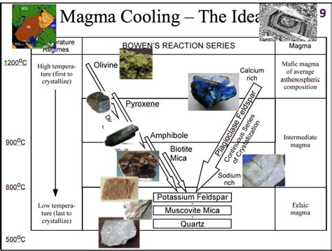 Magma formation and crystalization Diagram | Quizlet