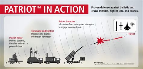 Ukrainian forces recently utilized a Patriot air defense system to ...