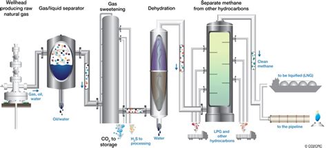 How Do You Process Natural Gas?