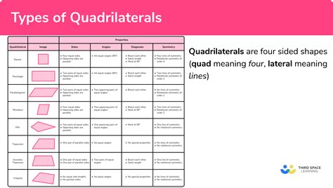 Types Of Quadrilaterals Project