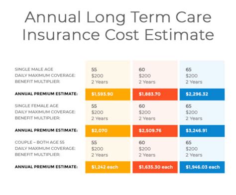 Long Term Care Insurance Cost & Premiums Estimate | ALTCP.org