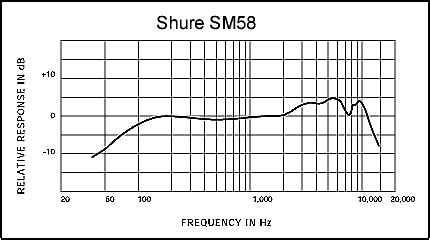 Shure Model SM58