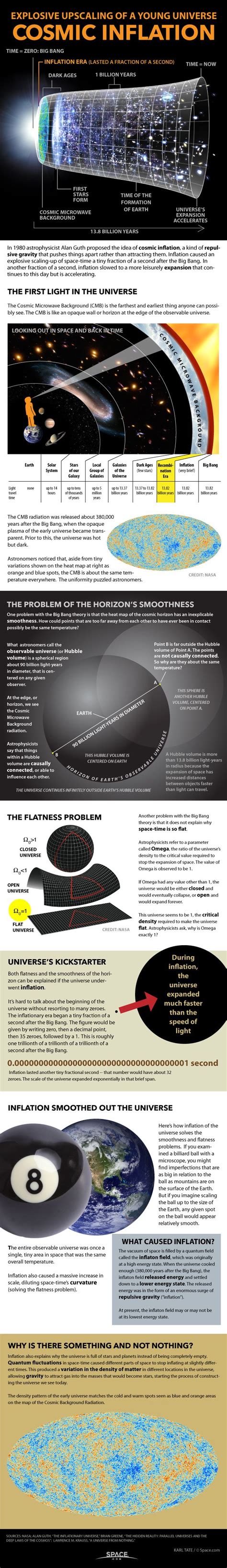 Cosmic Inflation: How It Gave the Universe the Ultimate Kickstart ...