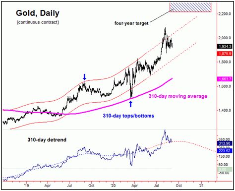 Gold Forecast: Gold Cycle And Technical Update | Gold Eagle