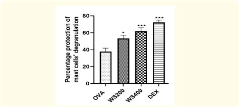 Protective effects (%) of Withania somnifera extract (WS, 200 and 400 ...