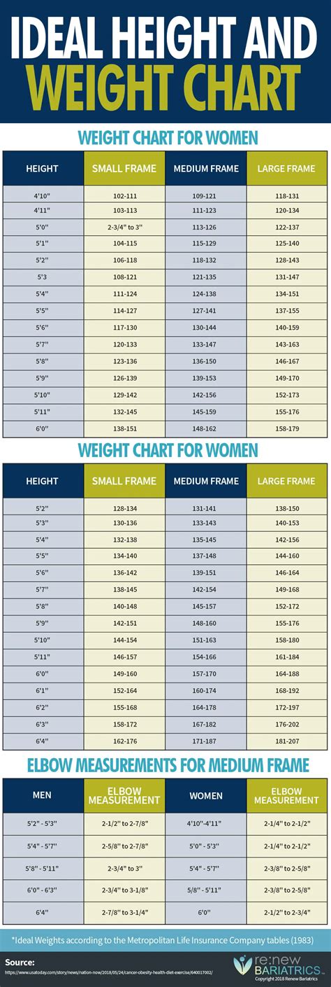 Ideal Height & Weight Chart