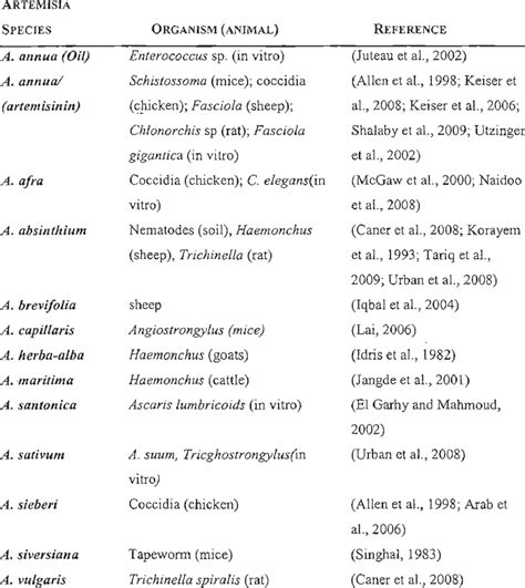 Anthelmintic activity of artemisia species, artemisinin, and A. annua... | Download Table