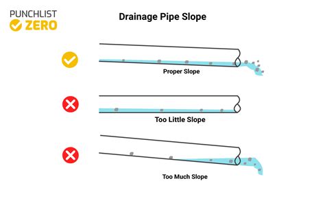 3" Sewer Pipe - Slope, Dimensions, and Relining - Punchlist Zero